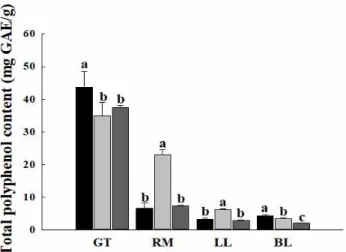 Fig. 1. Effect of extraction method on the total polyphenol content of plant extracts.