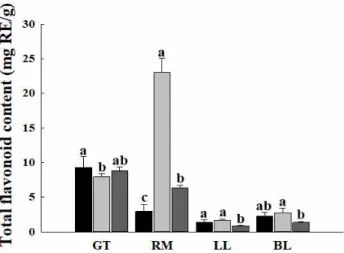 Fig. 3. Effect of extraction method on DPPH radical scavenging activity of plant extracts.