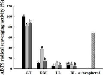 Table 1. Correlation coefficient between total polyphenol and flavonoid contents and antioxidant activities by DPPH, ABTS assay of plant extracts