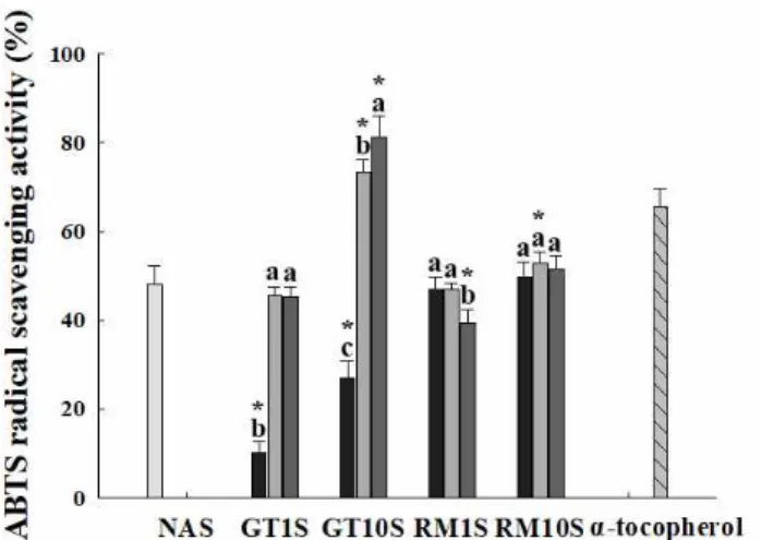 Fig. 6. ABTS radical scavenging activity of soymilk added with green tea and rosemary extracts.