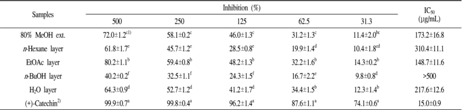 Table 1. Total phenolic contents of methanol extract and organic solvent fractions of Mongolian I