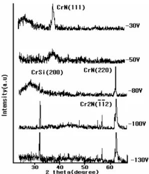 Fig. 3. XRD spectra for CrN films deposited at various substrate bias voltages.