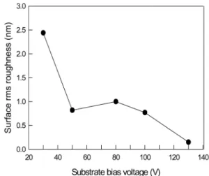 Fig. 6. Surface average roughness (Ra) of the films deposited at various substrate bias voltages.