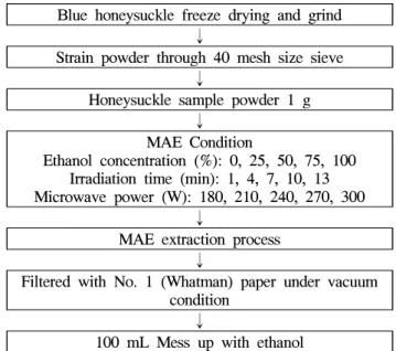 Fig. 1. Scheme for microwave-assisted extraction process for blue honeysuckle. 추출조건 설정을 위한 실험계획 본 실험은 반응표면분석법(RSM)을 이용하여 최적 추출 조건의 예측과 추출조건에 따른 추출물의 기능성 성분 함량 을 모니터링 하였다