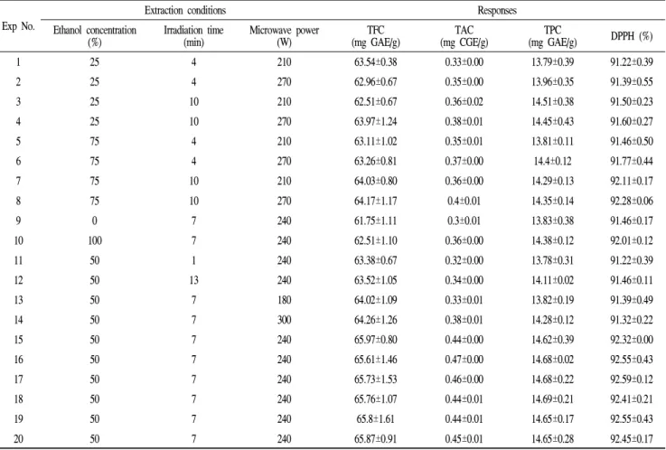 Table 2. Central composite design (CCD) matrix for total flavonoid content (TFC), total anthyocianin content (TAC), total polyphenol content (TPC), DPPH radical scavenging (DPPH) of blue honeysuckle under ethanol concentration, irradiation time and microwa