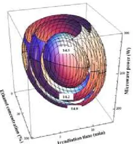 Fig. 5. Four-dimensional response surface plots for DPPH radical scavenging activity (at constant values of 90, 91, and 92%) from blue honeysuckle as a function of microwave power, ethanol concentration, and irradiation time under microwave-assisted extrac