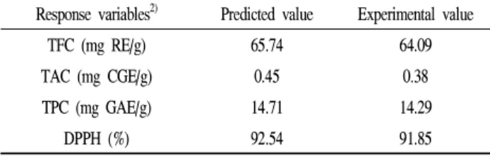 Table 6. Comparison between predicted and experimental values of response variable of blue honey suckle extract at the givcen condition 1) within the range of optimal condition