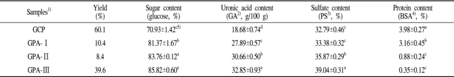 Table 1. Yields, sugar, uronic acid, sulfate and protein contents of crude polysaccharide and polysaccharides with different molecular weights from Gloiopeltis furcata