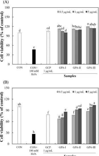 Fig. 1. Oxygen radical absorbance capacity (ORAC) of crude polysaccharide from Gloiopeltis furcata and its fractions with different molecular weight.