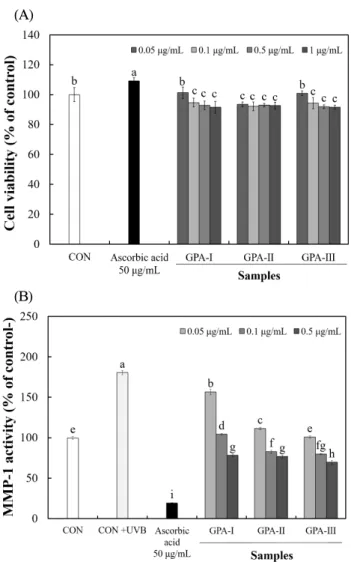 Fig. 3. Effect of polysaccharides with different molecular weights from Gloiopeltis furcata on MMP-1 activity of HS68 cell.