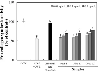Fig. 4. Pro-collagen synthesis of polysaccharides with different molecular weights from Gloiopeltis furcata in HS68 cell.