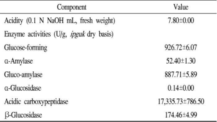 Table 2. Acidity and enzyme activities in Ipguk made with white rice, Hanarumbyeo