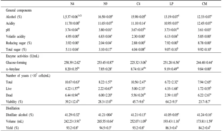 Table 3. Comparison of final fermented wash by isolated and industrial yeasts N4 N9 C4 LP CM General components Alcohol (%) 1,5.37±0.06 1)c2) 16.58±0.05 a 15.98±0.05 b 13.19±0.07 d 12.33±0.07 e Acidity 11.70±0.00 b 11.65±0.07 b 11.10±0.14 c 10.95±0.07 c 12