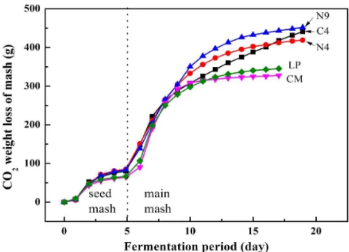 Fig. 2. Time profile of CO 2 evolution during Soju brewing using isolated and industrial yeasts.
