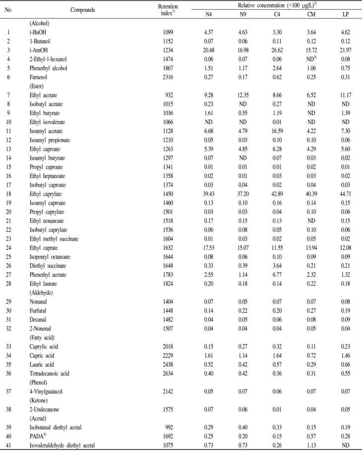 Table 4. The peak ratio of distillated Soju (alcohol 25%) prepared with isolated and industrial yeasts