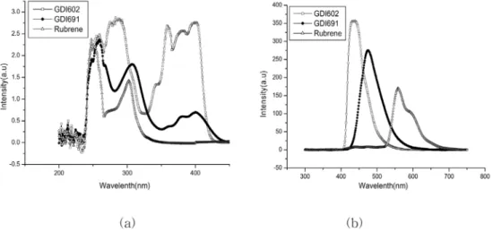 Fig. 1. (a) UV absorption and (b) PL emission spectra for the used materials.