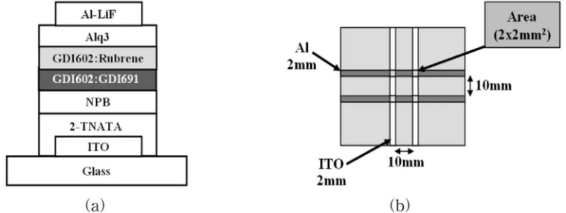 Fig. 3. Structure of the fabricated device. (a) stacked layers (b) composite layout.