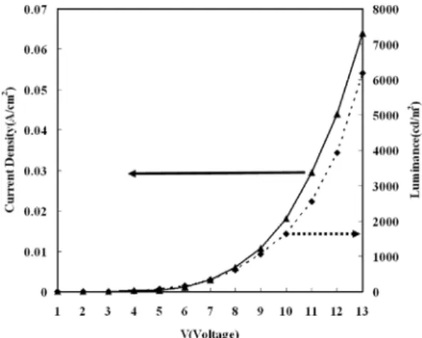 Fig. 6. Emission spectra according to the applied voltages.