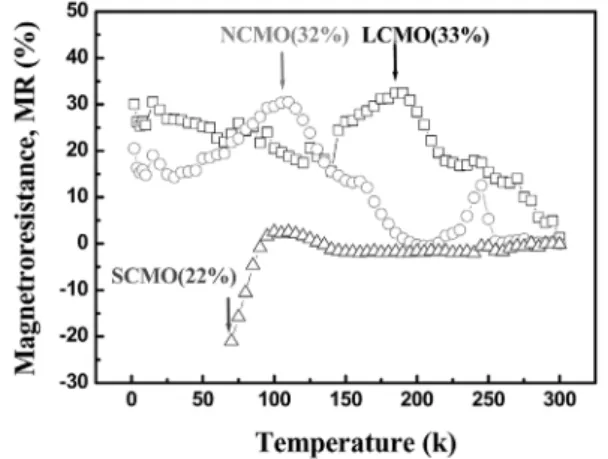 Fig. 3. MR ratio at various temperature for Nd 0.7 Ca 0.3 MnO 3 , Sm 0.7 Ca 0.3 MnO 3  and La 0.7 Ca 0.3 MnO 3 .