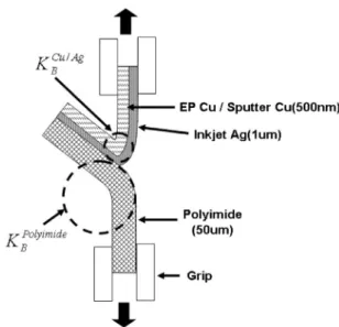 Fig. 2. The typical peeling curve during 180 o  peel test.