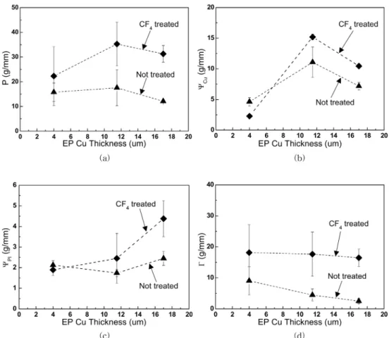 Fig. 3. The changes of (a) peel strength (P), (b) metal bending energy ( ψ Cu/Ag ), (c) polyimide bending energy ( ψ PI ), (d) true interfacial energy (T) as a function of metal layer thickness.
