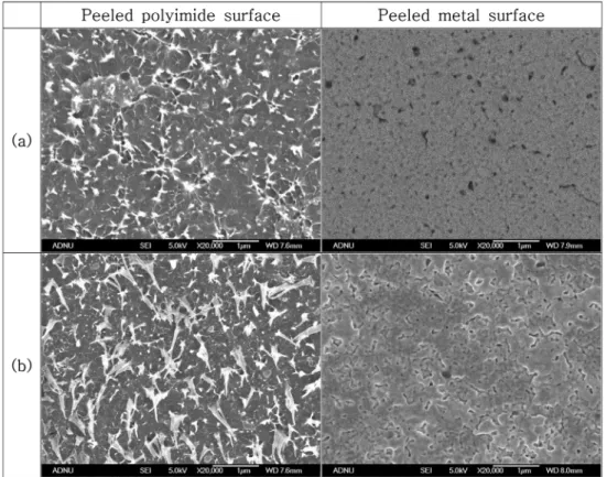 Fig. 4. FE-SEM images of peeled surface of the specimens; (a) EP Cu (11.5 um)/inkjet Ag/polyimide and (b) EP Cu (11.5 um)/