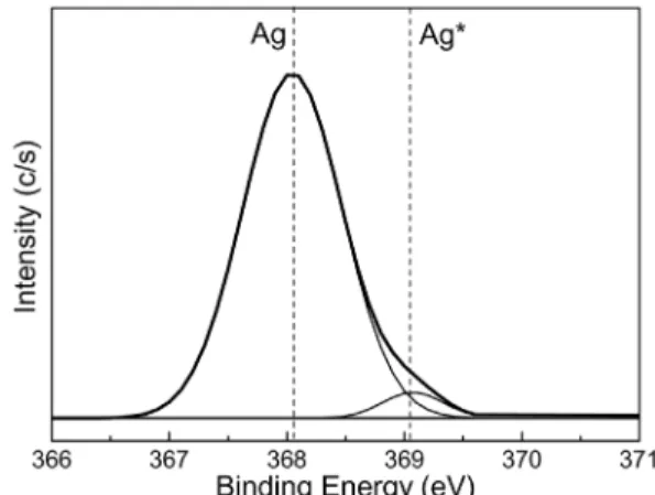 Fig. 7. Peak area fraction change of Ag 3d 5/2  XPS spectra of metal surfaces peeled from not treated and CF 4  treated polyimide.