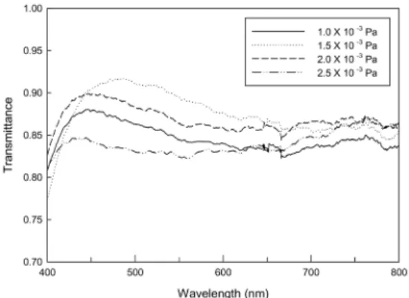 Fig. 2. Optical transmittance of ITO films deposited under different cesium partial pressures.