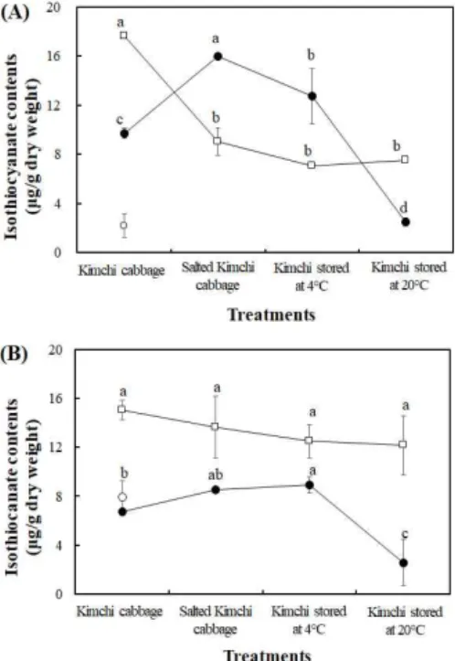 Fig. 3. Change in isothiocyanate levels at different processing of Kimchi cabbage.