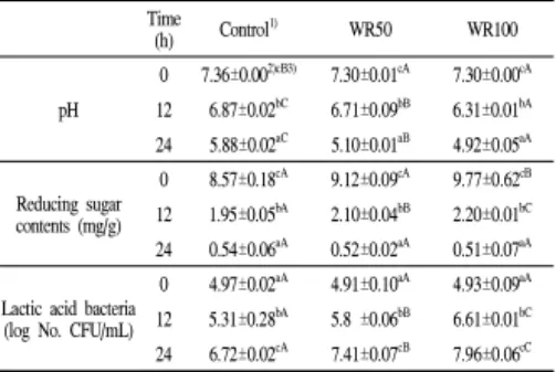 Table 1. Characteristics of hot water extract of Welsh onion root pH Soluble solid (%) Reducing sugar