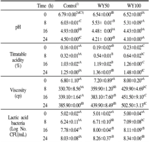 Table 1. Characteristics of hot water extract of Welsh onion root pH Soluble solid (%) Reducing sugar