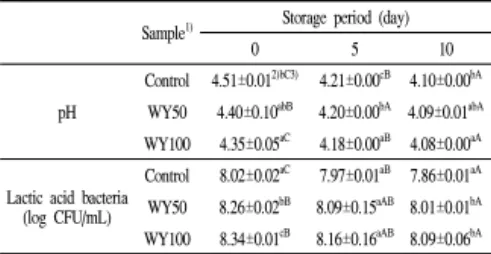 Table 4. Sensory quality of yogurt prepared with hot water extracts of Welsh onion root after fermentation for 24 h at 37℃