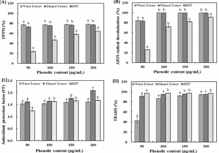 Fig. 2. Antioxidant activity of water and 70% ethanol extract from Glechoma hederacea.