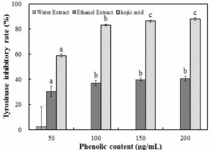 Fig. 3. Tyrosinase inhibitory activity of Glechoma hederacea extracts.