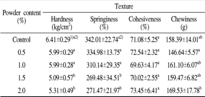 Table 2. Color value of Yanggaeng with various content of Glechoma hederacea powder