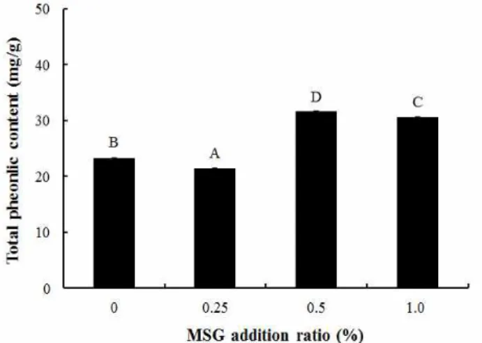 Fig. 4. Changes in DPPH radical scavenging activity of lactic acid fermented Sikhye added with Seomaeyaksuk extract and MSG.