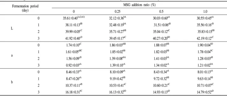 Table 2. Changes in Hunter's color value of lactic acid fermented Sikhye added with Seomaeyaksuk extract and MSG Fermentation period