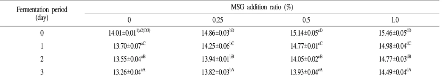 Table 5. Changes in reducing sugar content of lactic acid fermented Sikhye added with Seomaeyaksuk extract and MSG