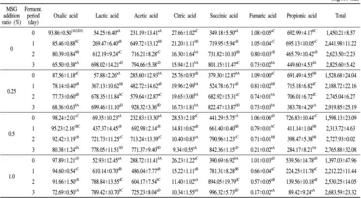 Table 8. Changes in organic acid content of lactic acid fermented Sikhye added with Seomaeyaksuk extract and MSG