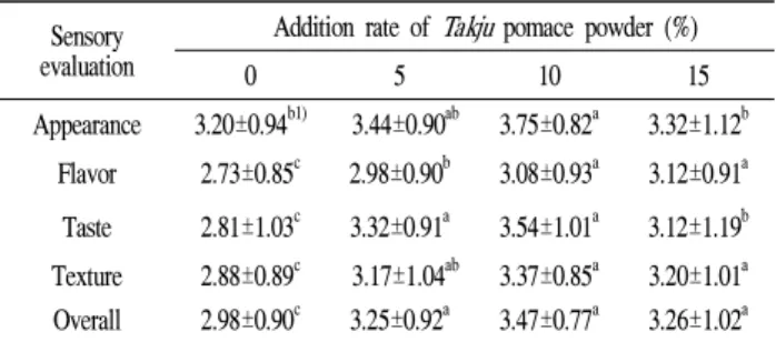 Table 5. Texture properties of cookie added with Takju pomace powder