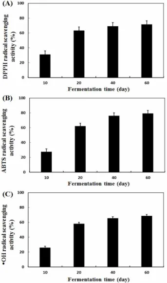 Fig. 1. Change of radical scavenging activity during vinegar fermentation of Elaeagnus multiflora fruit