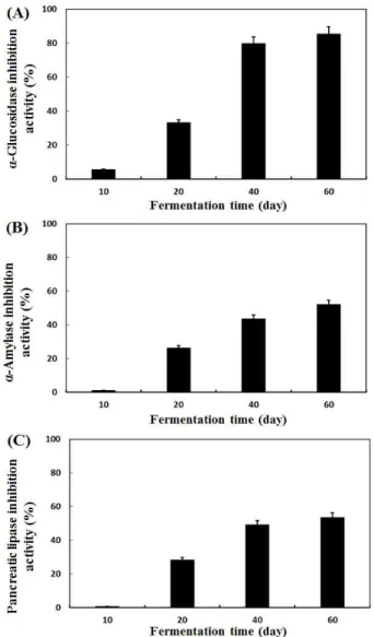 Fig. 2. Change of enzymatic inhibition activity during vinegar fermentation of Elaeagnus multiflora fruit