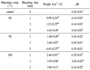 Table 1. Changes in weight loss and pH of Kimchi cabbage with different blanching temperature and time