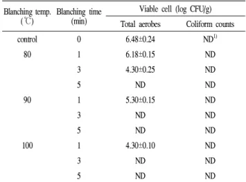 Table 3. Sensory score for the texture parameters of Kimchi cabbage by blanching