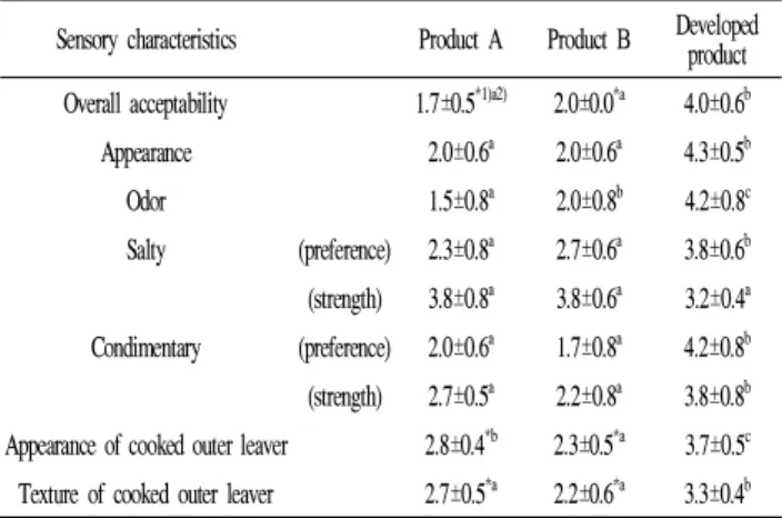 Table 4. Sensory score of ready to eat soup with outer leaves of Kimchi cabbage