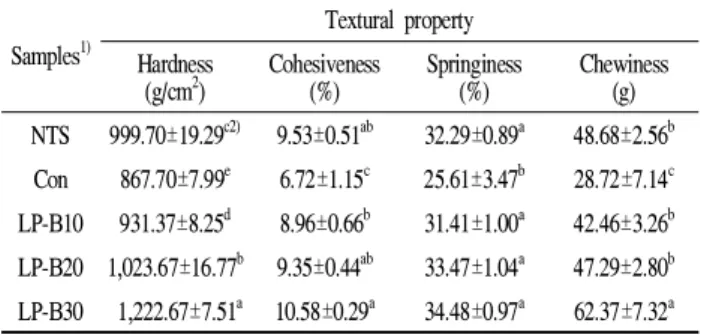Table 3. Hunter color value of rice cake (Backsulgi) added with different concentrations of L
