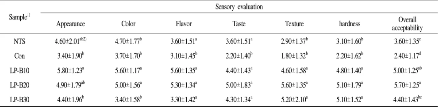 Table 5. Sensory evaluation results of rice cake (Backsulgi) added with different concentrations of L
