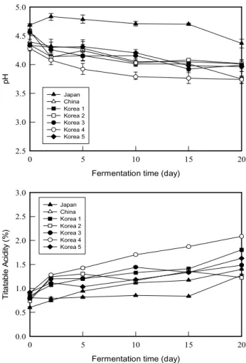 Fig. 1. pH values and titratable acidity changes of kimchi stored at 15℃.