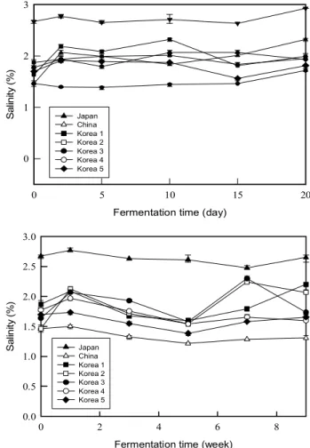 Fig. 2. pH values and titratable acidity changes of kimchi stored at 4℃.