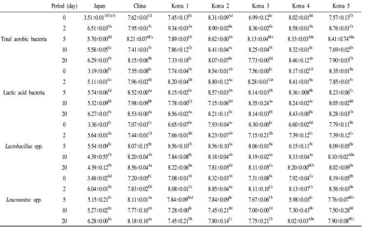 Table 1. Microbial population in the kimchi stored at 15℃